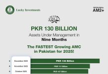 Lucky Investments Surpasses PKR 130 Billion AUM Within First Year, Emerging as Pakistan’s Fastest-Growing Islamic Asset Manager Lucky Investments